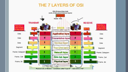 Open System Interconnection ( OSI ) Models
