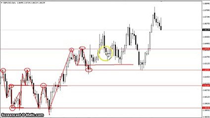 short lecture 11mins on How can Draw Support and Resistance