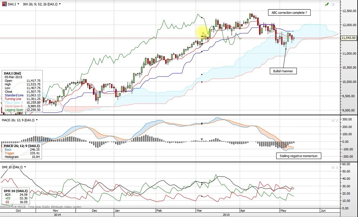 Commodities Trading