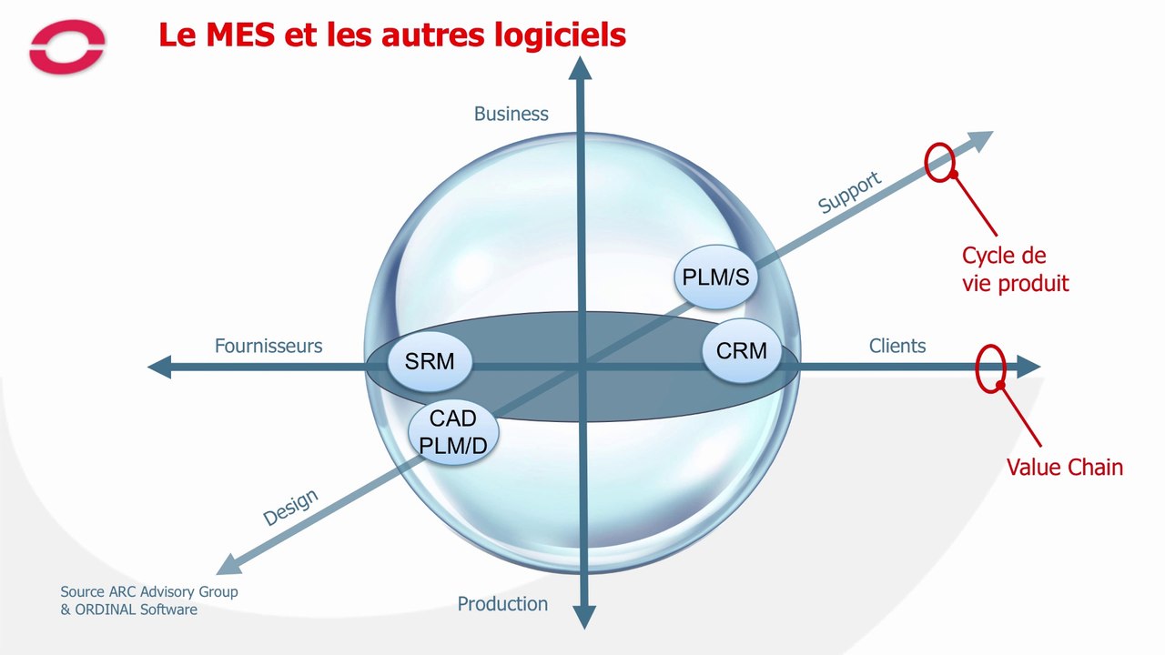 Introduction / présentation générale du MES - 2ème partie