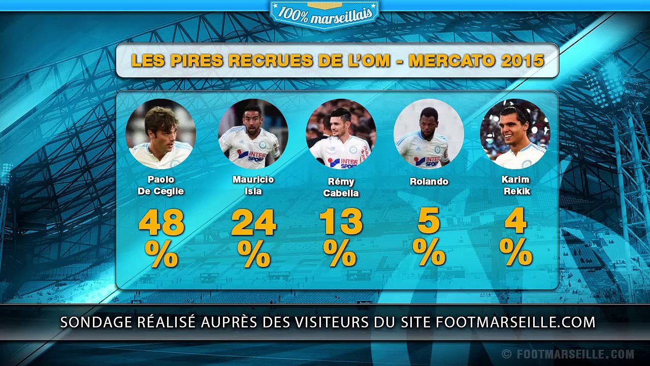 OM, top 5 des pires recrues du mercato 2015