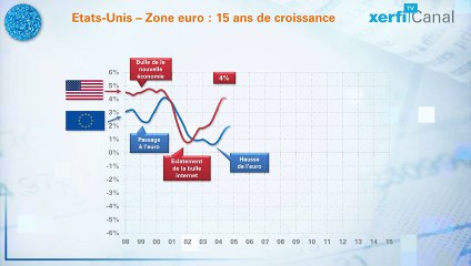 Croissance depuis 1990 comparaison Zone euro USA