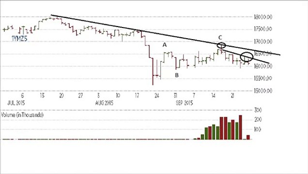 Market Crash Economic Collapse Pre Market Trade Advisory Futures Technical Analysis Charts