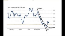 Market Crash Economic Collapse Pre Market Technical Analysis Secondary Down Trend Test Rel