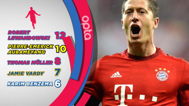 Lewandowski tops the charts across Europe so far