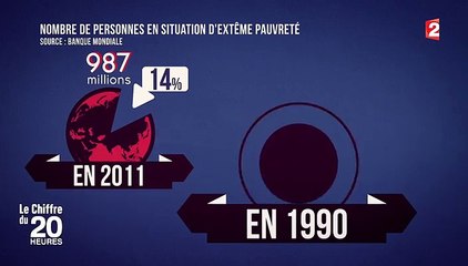 Le chiffre du 20 heures : la pauvreté dans le monde en net recul