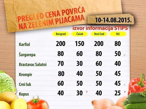 Cene povrća na zelenim pijacama za period 10-14.08.2015.