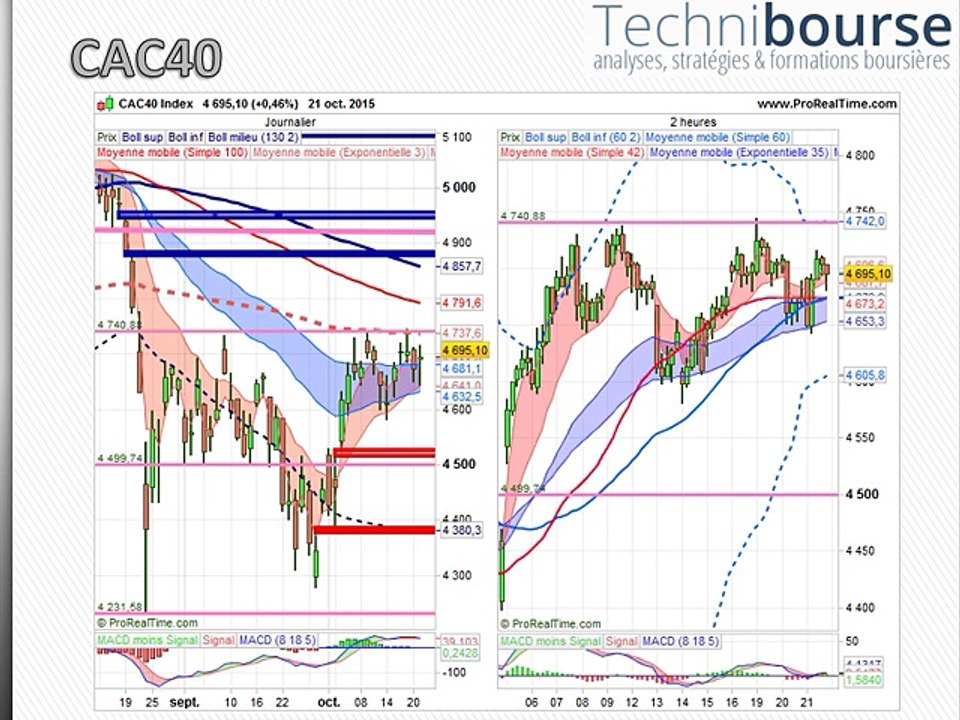 Analyse du CAC40 - 22/10/2015
