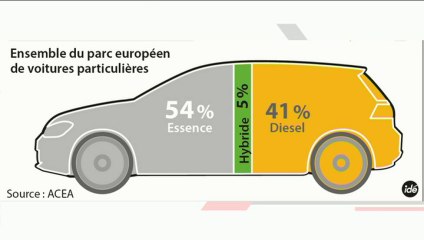 "Les mesures fiscales anti-diesel : une bonne nouvelle ?" (L'Edito Eco)