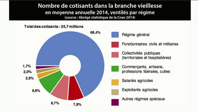 Le fantasme des retraites des fonctionnaires (L'Edito Eco)