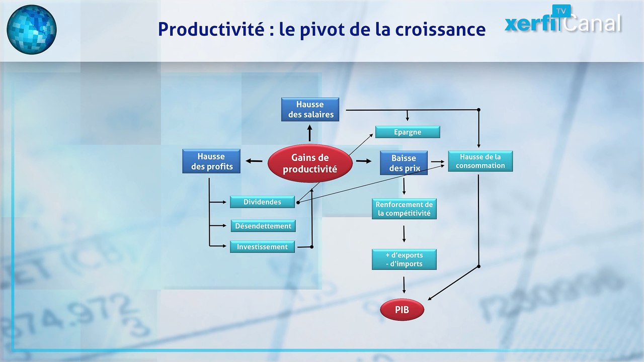 Xerfi Canal Comprendre l'impact des gains de productivité sur l'économie