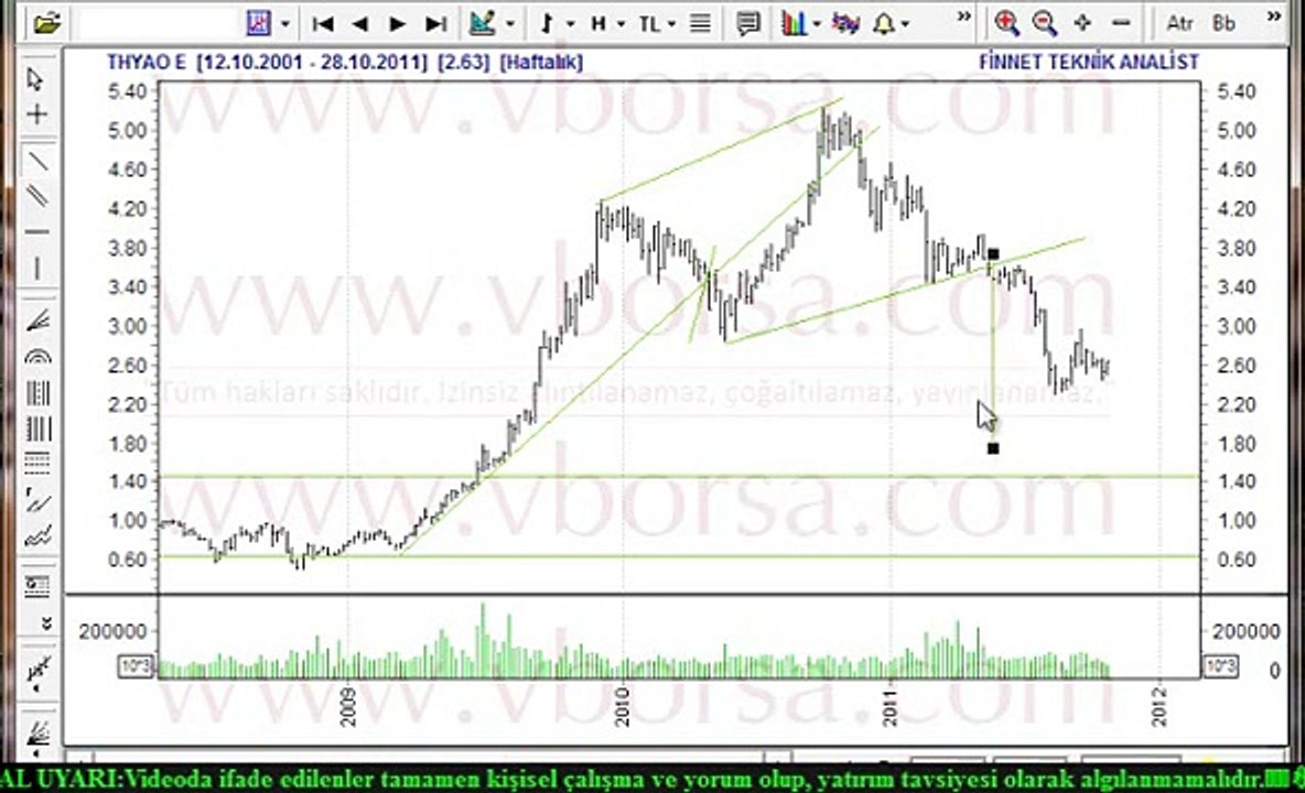 THYAO Teknik Analiz Çalışması