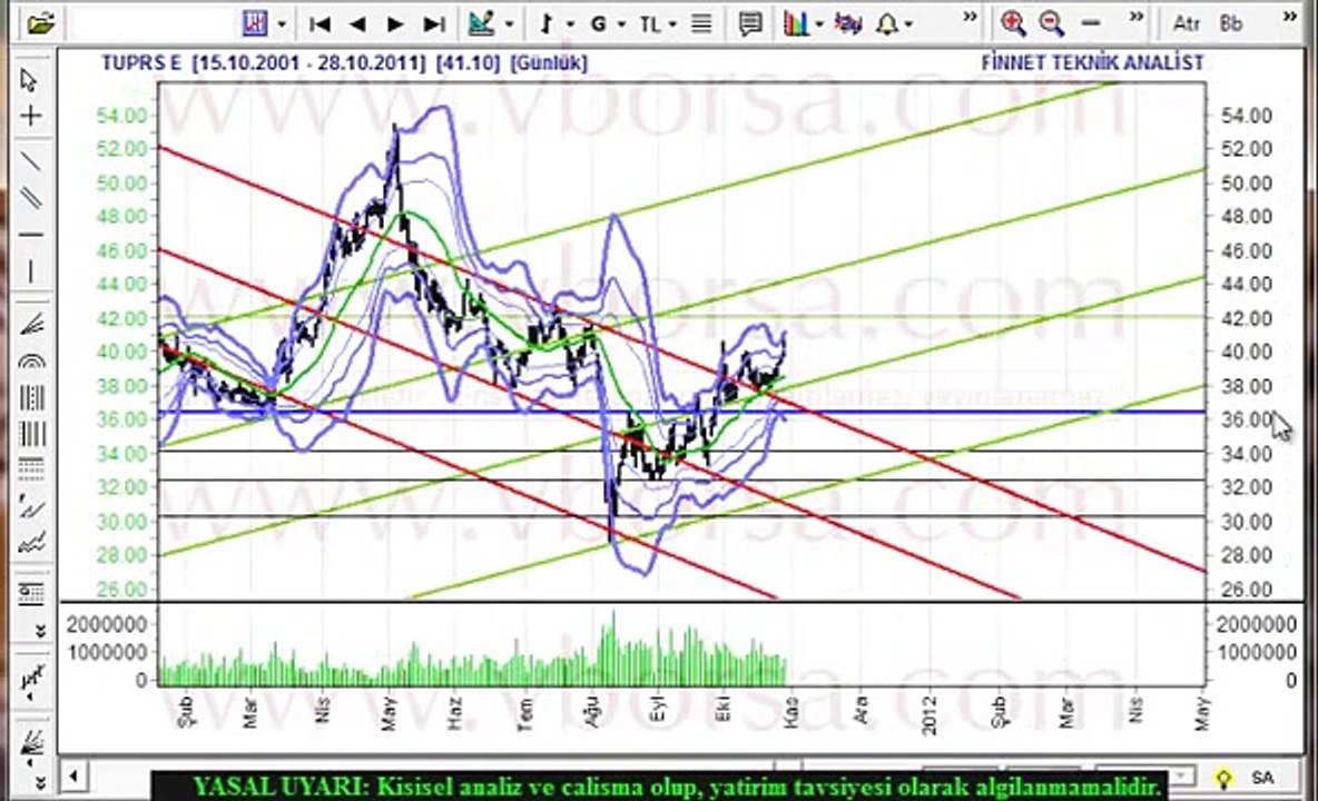 TUPRS Teknik Analiz Çalışması