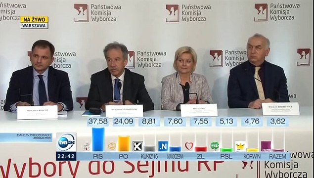 Wyniki Wyborów Parlamentarnych 2015