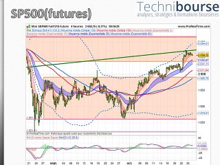 SP500/EURUSD 27/10/15