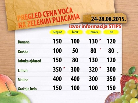 Cene voća na zelenim pijacama za period 24-28.08.2015.