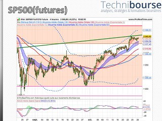 SP500/EURUSD 28/10/15