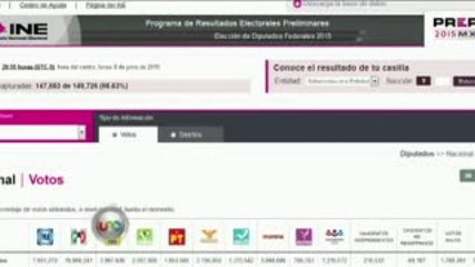 INE prevé resultados de diputados federales el próximo jueves