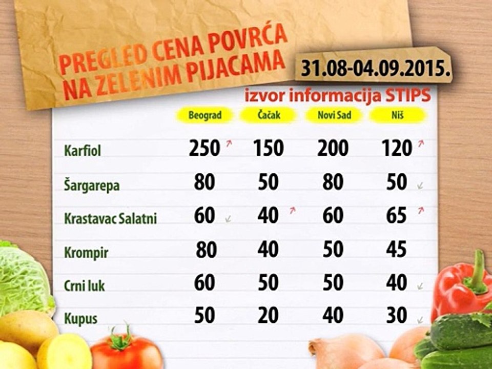 Cene povrća na zelenim pijacama za period 31.08-04.09.2015.