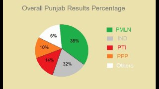 Pakistan Baldiyati (Localbody) Election Overall Results Percentage