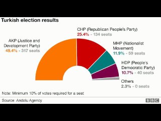 Turkey Election Results