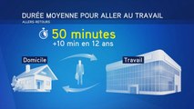 Les Français mettent dix minutes de plus qu'il y a douze ans pour aller au travail