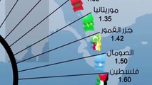 الفرق بين الدول العربية فى سعر البنزين 92 لعام 2015
