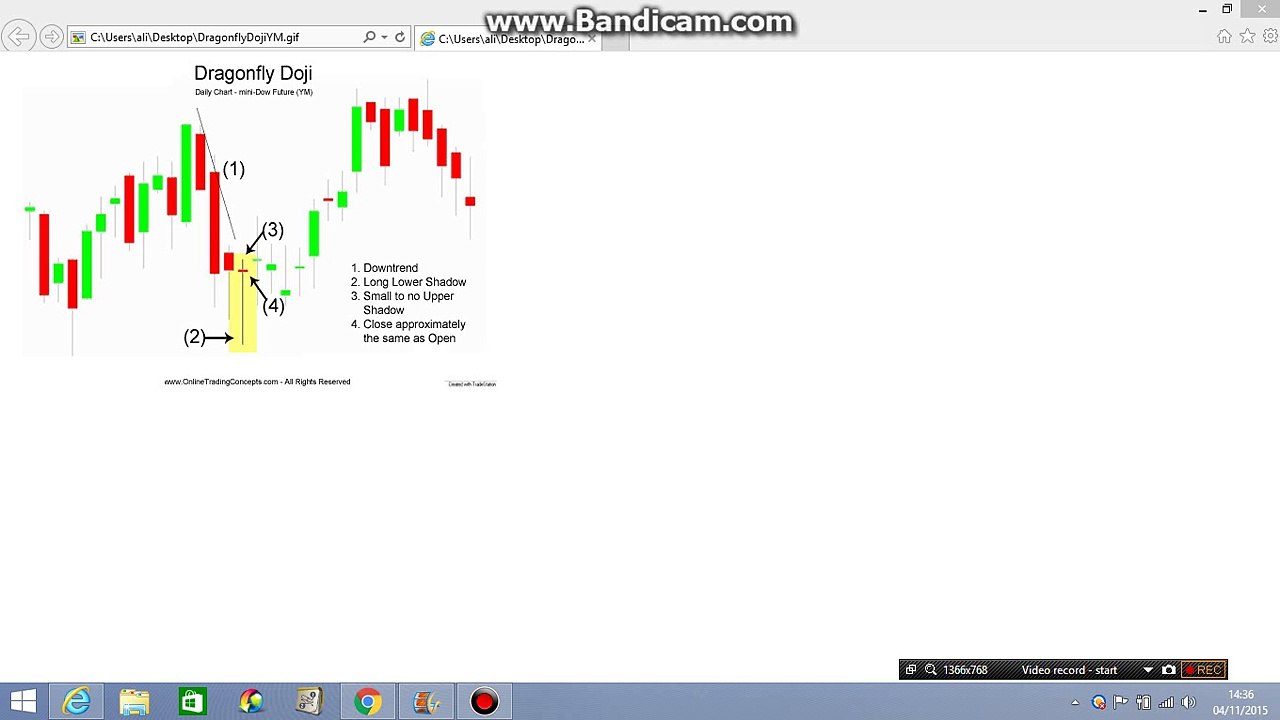 DRAGONFLY DOJI candlestick pattern in Forex Trading tutorial 13 in Hindi/Urdu