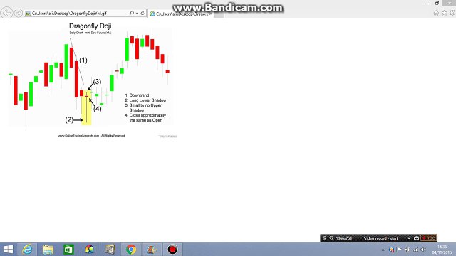 DRAGONFLY DOJI candlestick pattern in Forex Trading tutorial 13 in Hindi/Urdu