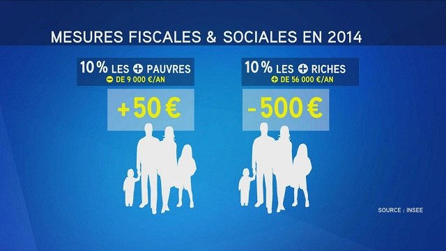 Impôts: le niveau de vie des Français a reculé de 0,5% en 2014