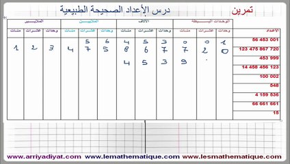 السادسة إبتدائي - الأعداد الصحيحة الطبيعية : تمرين 5