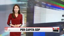 Korea′s per capita GDP to reach US$36，750 in 2020： IMF nn한국 1인당 GDP 5년후 3만7천달러..