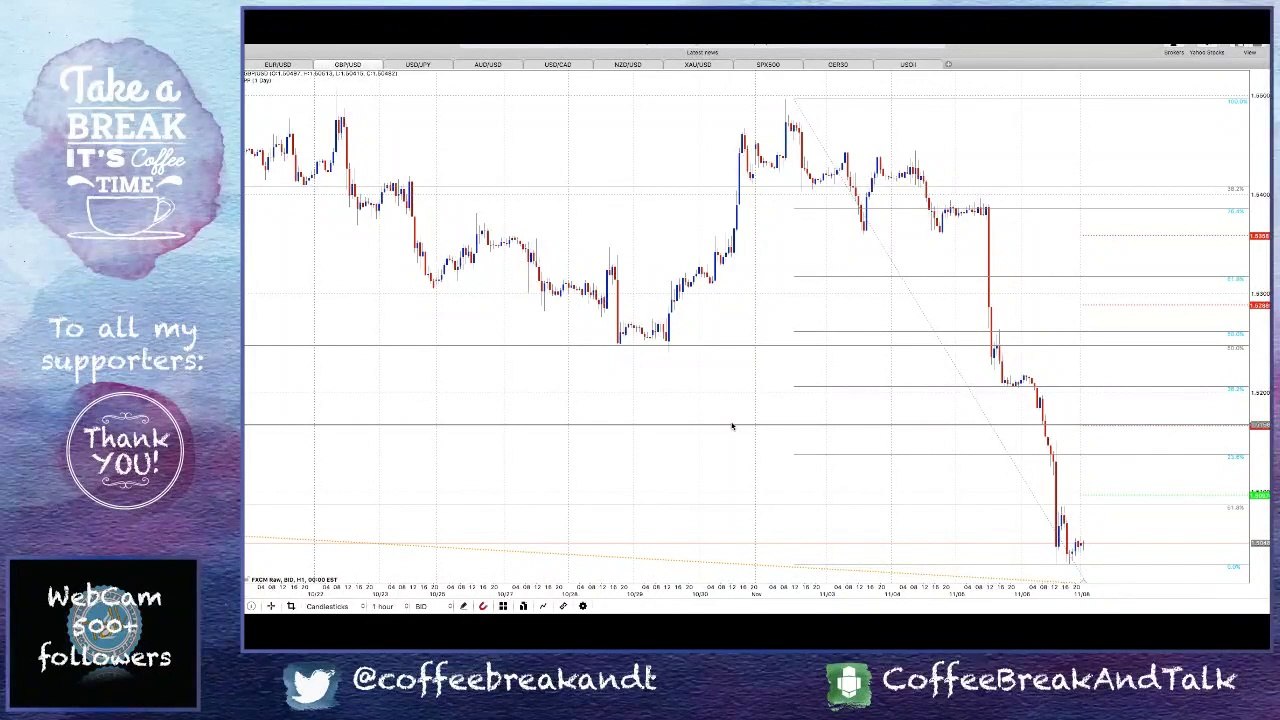 Intraday Forex view EURUSD, GBPUSD - Nov 8th 2015