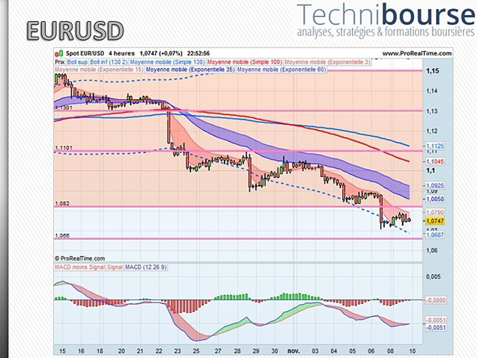 EURUSD 10/11/15