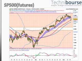 SP500 Analysis by Stéphane Ceaux-Dutheil 📈