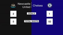 Barclays Premier League Newcastle United 2 Chelsea 1
