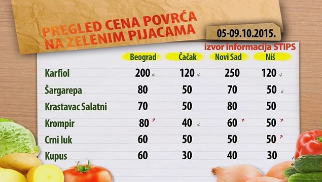 Cene povrća na zelenim pijacama za period 05-09.10.2015.