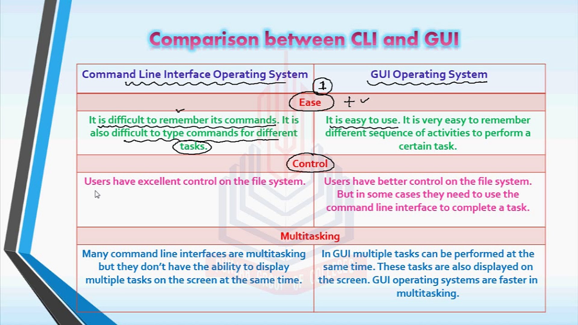 Comparison Between CLI and GUI