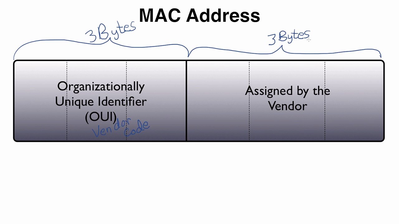 53.MAC Addresses