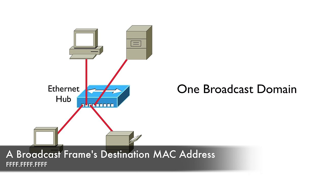 56.Broadcast Domains