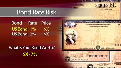 Investing Basics: Bonds