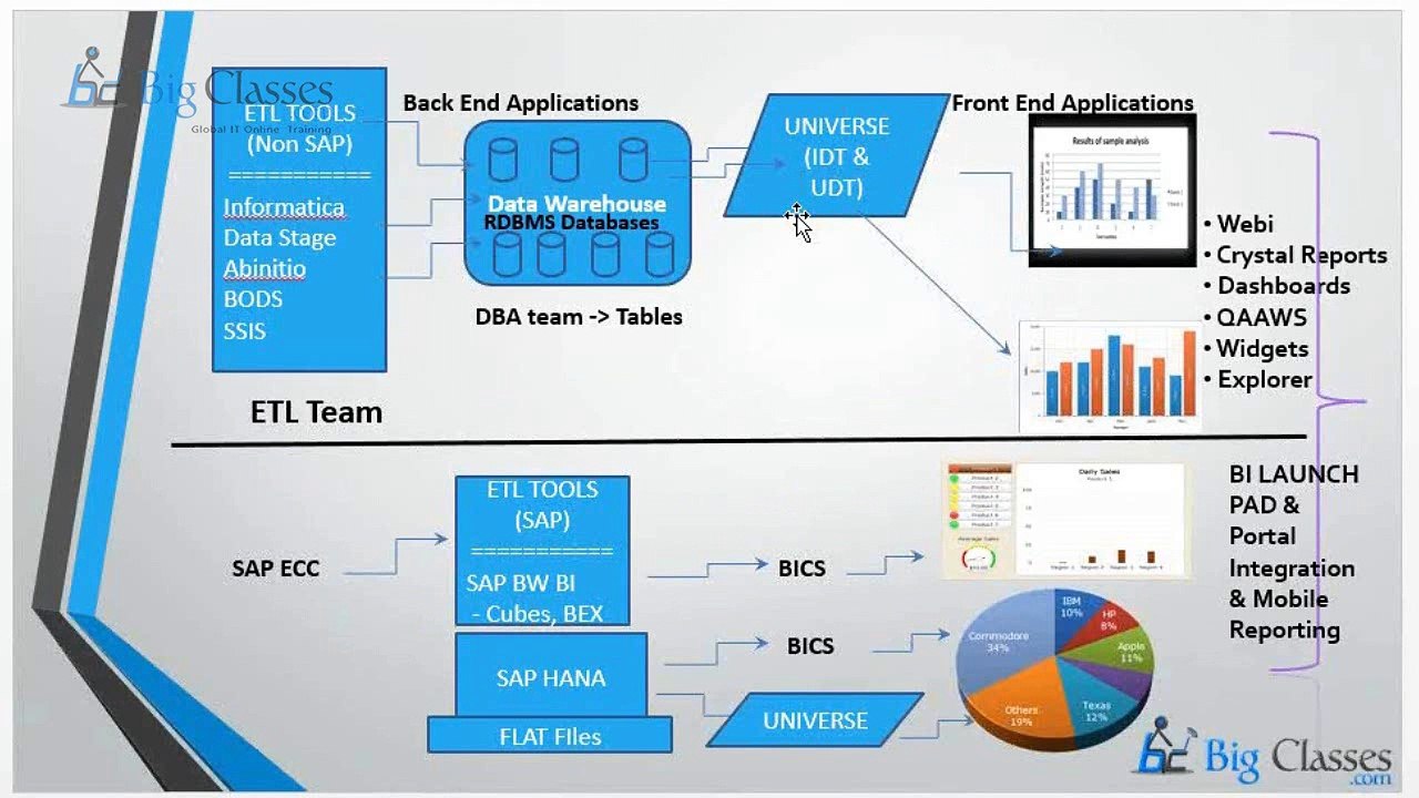 SAP Business Objects Training Video | SAP BO Tutorials for Beginners