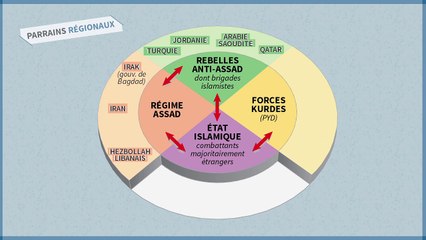 Comprendre Syrie