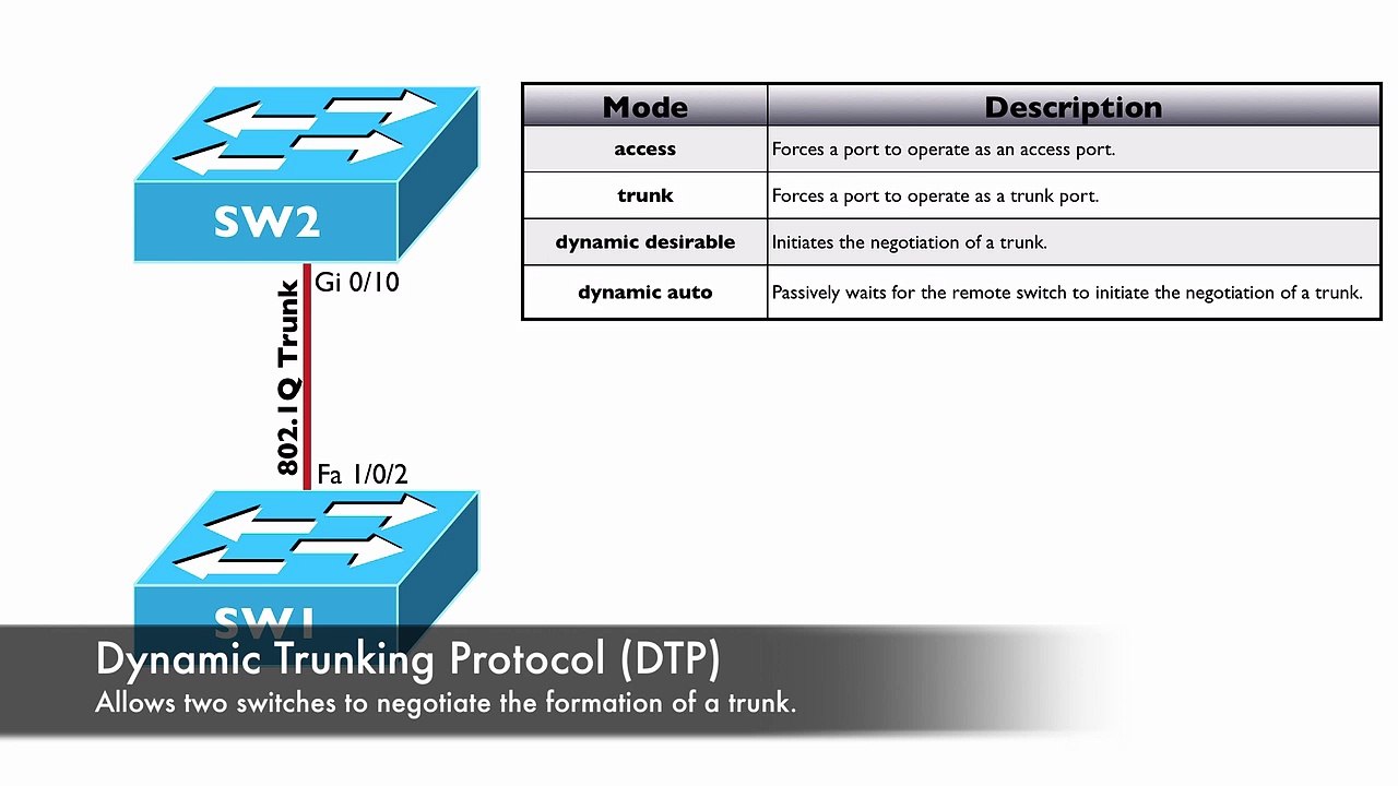 95.Trunking Modes