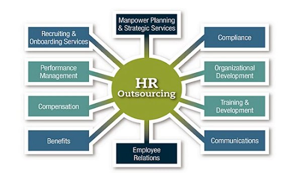 Free I Pad Best Human Resources Outsourcing Company Atlanta Georgia payplus HR 800 211-163
