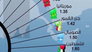 الفرق بين الدول العربية فى سعر البنزين 92 لعام 2015