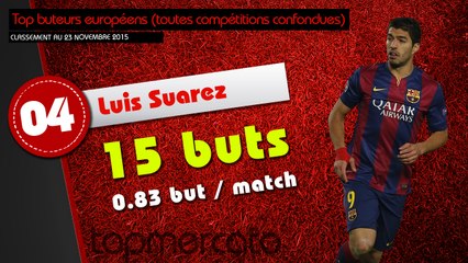 Top buteurs européens, 23 novembre 2015