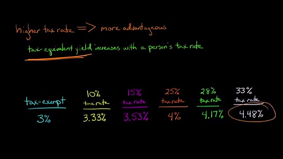 Investing in todays municipal bond market