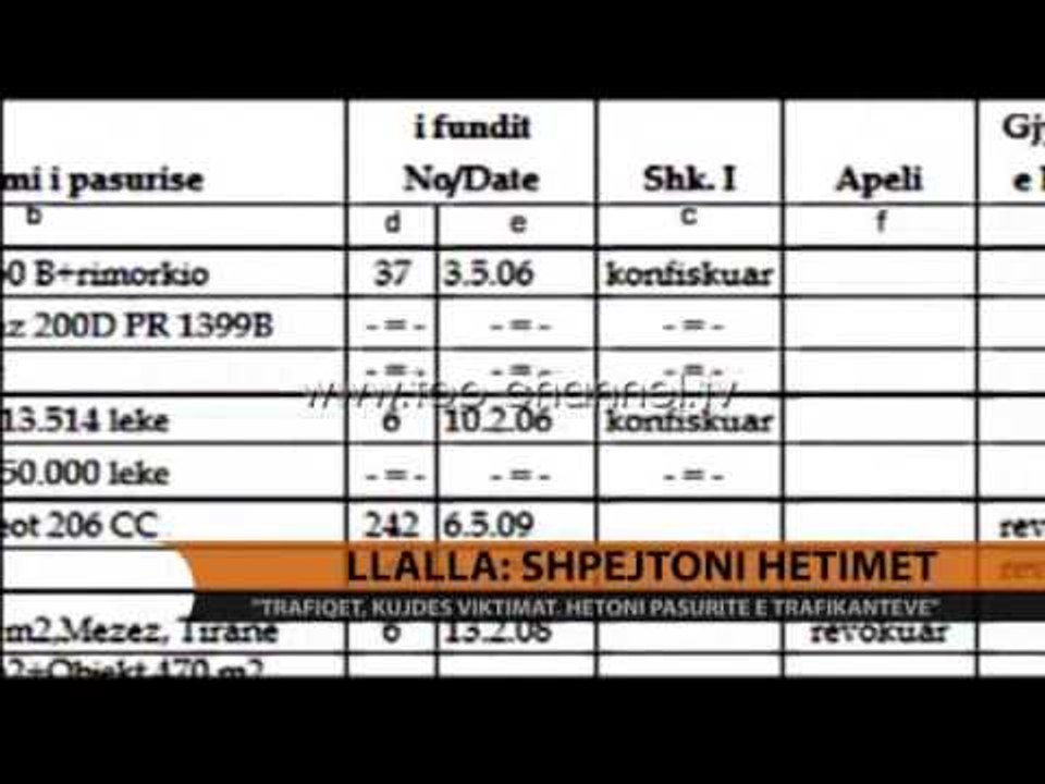 Llalla: Shpejtoni hetimet - Top Channel Albania - News - Lajme