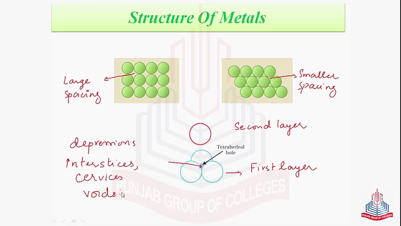 Structure of Metals & Detemination of Avogadro's Number